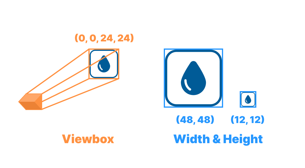 A graphic illustrating the differences between viewBox and width & height. An orange box representing the viewBox surrounds the entirety of the water icon. It is labelled viewBox and has the parameters '(0,0,24,24)'. Two blue boxes representing height and width surround two water icons of different sizes. Both have the label 'Width & Height'. The larger box on the left has the parameters '(48,48)' and the smaller box on the right has the parameters ('12, 12'). Each box shows the entirety of the water icon.