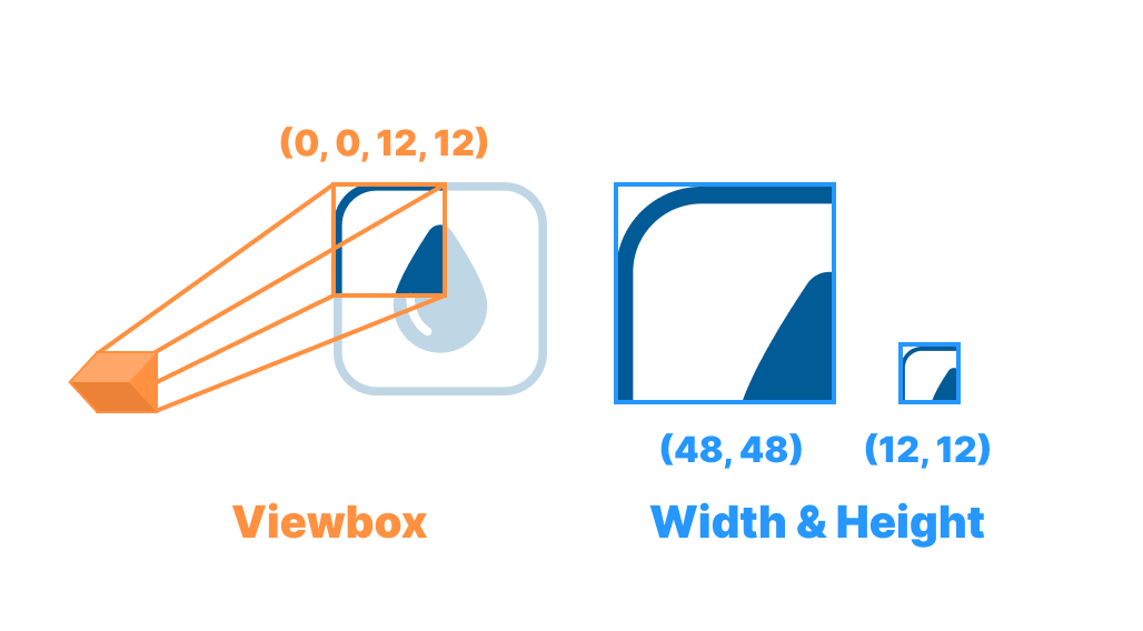 A graphic illustrating the differences between viewBox and width & height. An orange box representing the viewBox shows only the top-left quadrant of the water icon. It is labelled viewBox and has the parameters '(0,0,12,12)'. Two blue boxes representing height and width surround two water icons of different sizes. Both have the label 'Width & Height'. The larger box on the left has the parameters '(48,48)' and the smaller box on the right has the parameters ('12, 12'). Each box shows the top-left quadrant of the water icon.