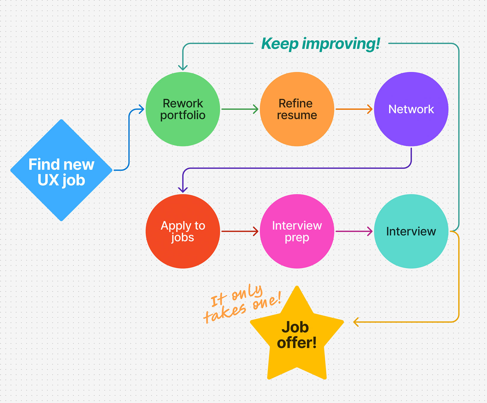 Landing a UX Job: A Generalist’s Guide